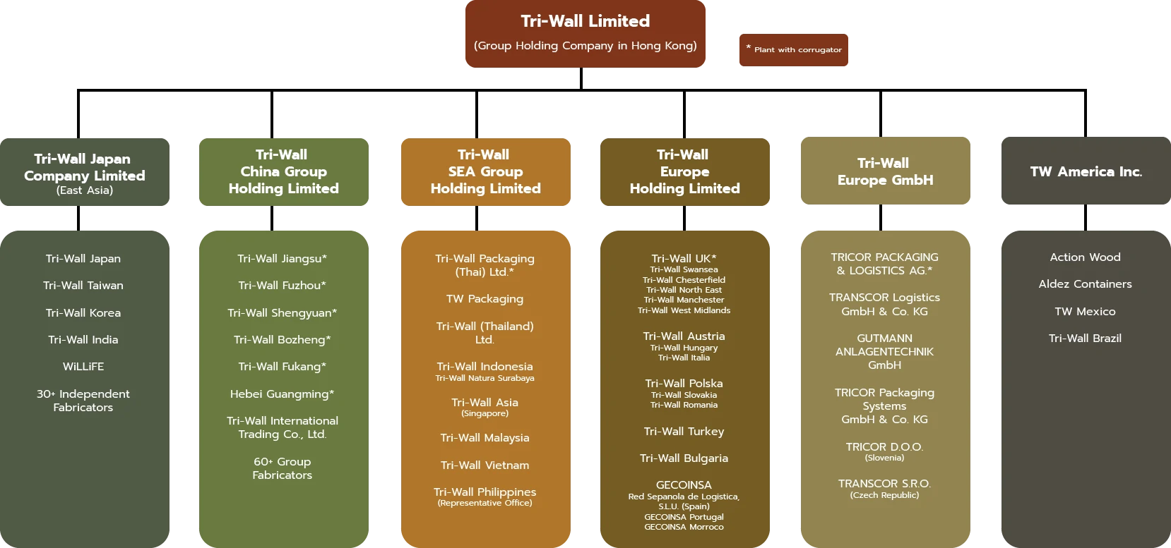 tri wall chart v2 1